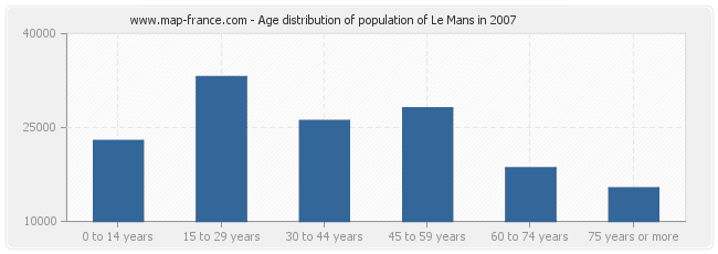 Age distribution of population of Le Mans in 2007